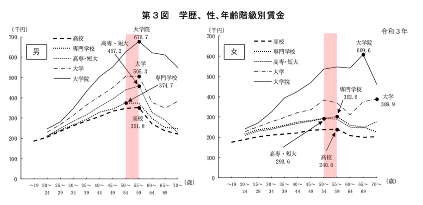 大学中退の年収