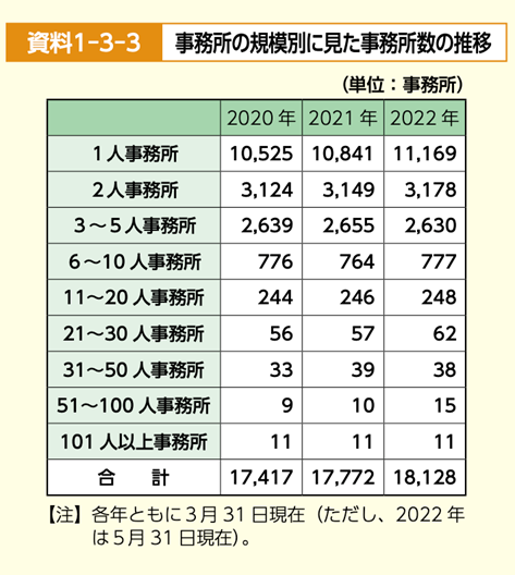 事務所の規模別に見た事務所数の推移