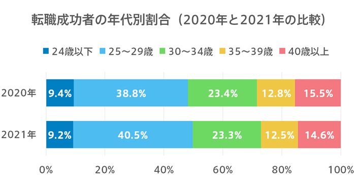 コロナでどう変わった？ 転職成功者の平均年齢調査【最新版】｜転職サイトdoda