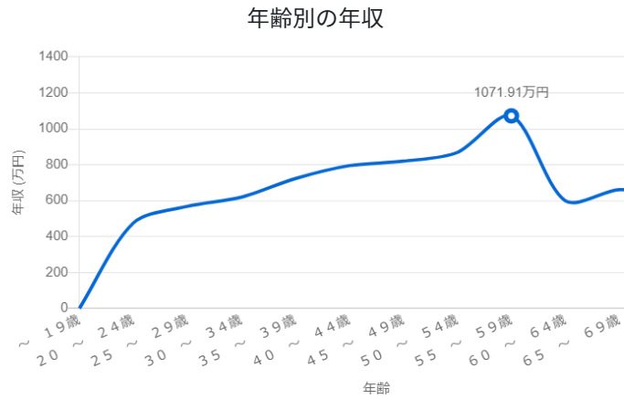 年齢別の年収