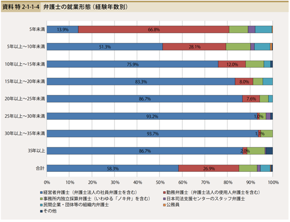 弁護士の就業形態（経験年数別）