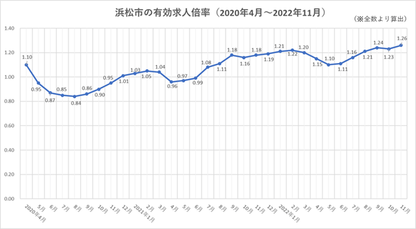 浜松市の有効求人倍率