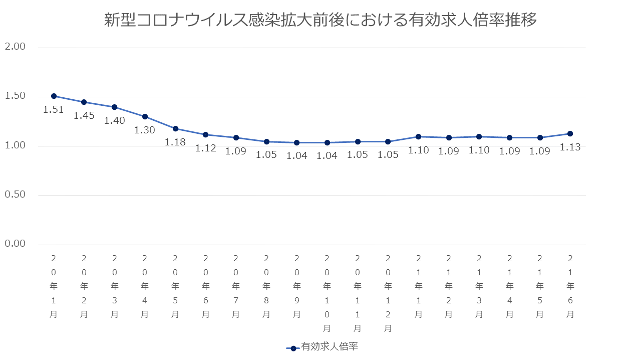 有効求人倍率推移