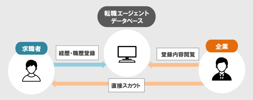 企業からの直接スカウトとは