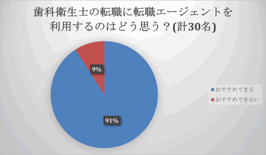 歯科衛生士の転職に転職エージェントを利用するのはどう思う?