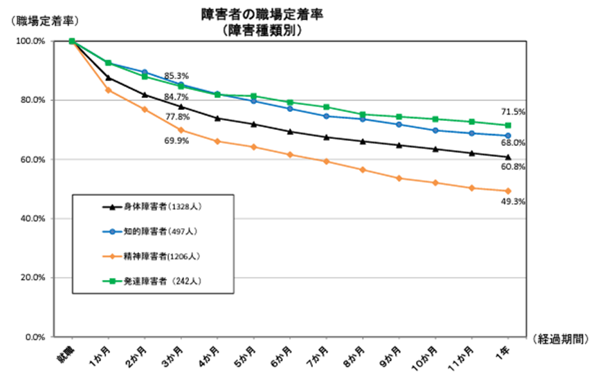 厚生労働省「障害者雇用の現状等「障害者の職場定着率（障害種類別）」」
