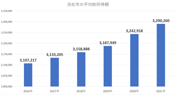 （※第11表　課税標準額段階別所得割額等に関する調（合計）よりそれぞれ算出）