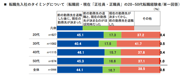 転職先入社のタイミングについて