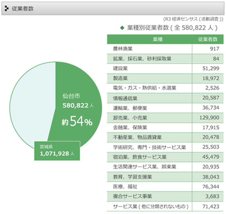 仙台の業種別従業者数