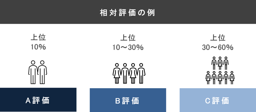 相対評価の例