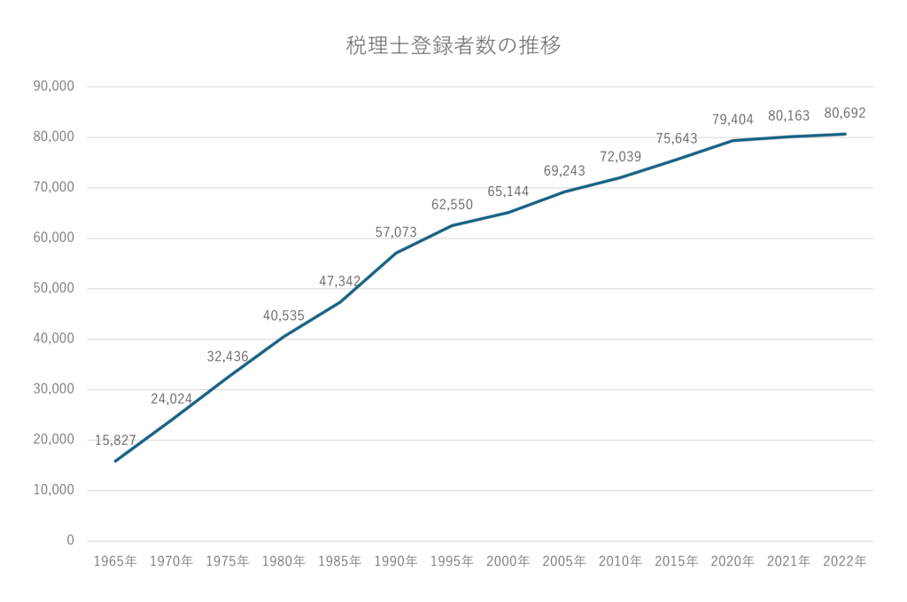 税理士登録者数の推移