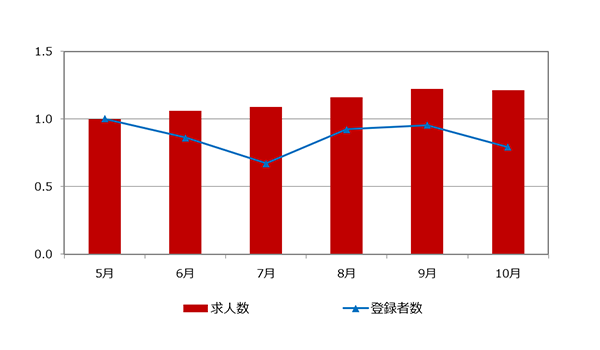 管理部門の中途採用市場レポート｜doda