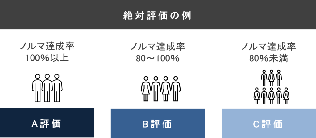 絶対評価の例