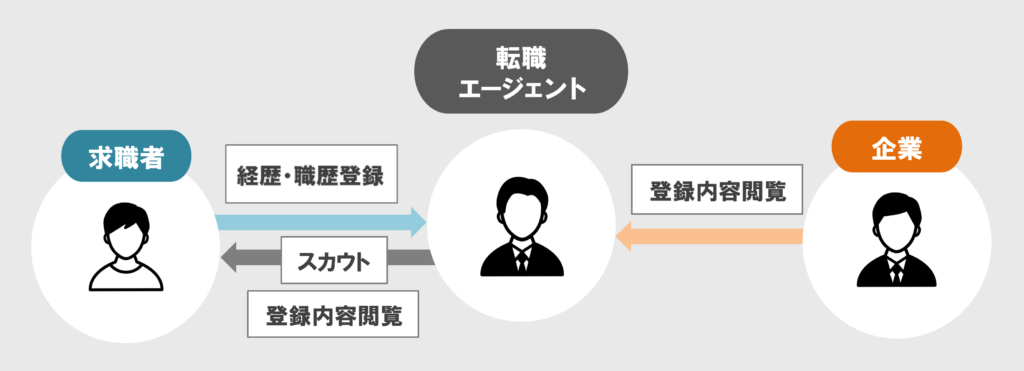 転職エージェントからのスカウト