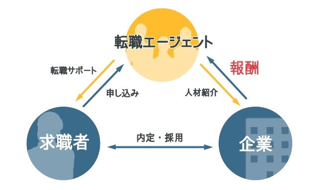 転職エージェントの報酬を得るビジネスモデル
