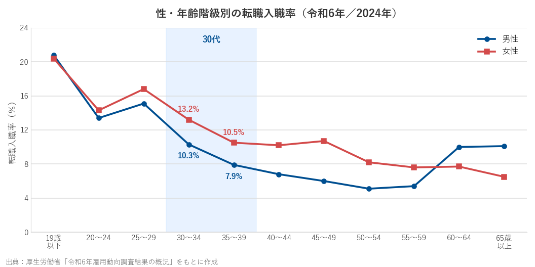性・年齢階級別の転職入職率（令和6年）