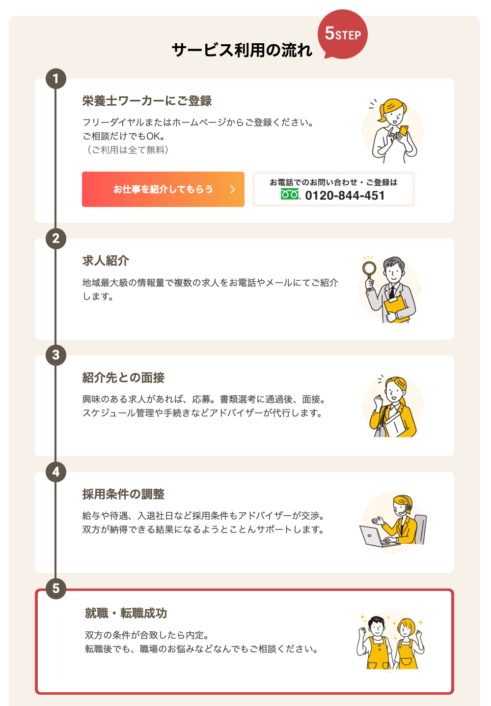 栄養士ワーカーの利用の流れ