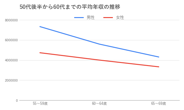 50代後半から60代までの平均年収の推移(男女別)