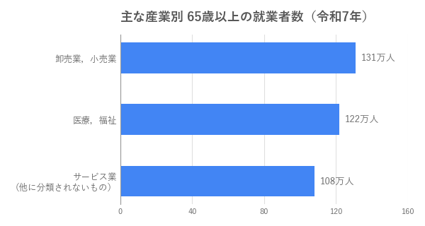 主な産業別65歳以上の就業者数(令和7年)