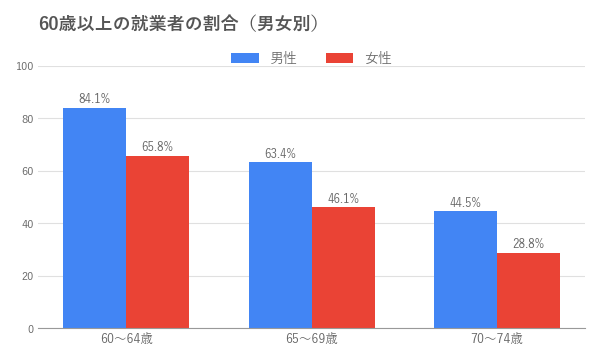60歳以上の就業者の割合(男女別・令和7年)