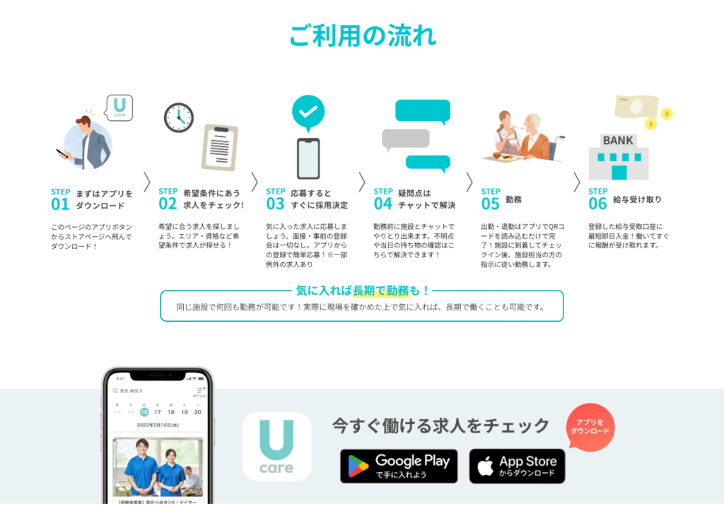 Ucare(ユーケア)介護 公式サイト「ご利用の流れ」のスクショ(アプリダウンロード→求人チェック→応募・採用決定→チャット→勤務→給与受け取りの6ステップ)